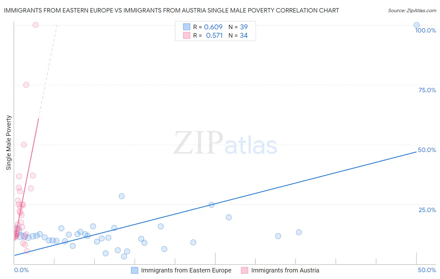 Immigrants from Eastern Europe vs Immigrants from Austria Single Male Poverty