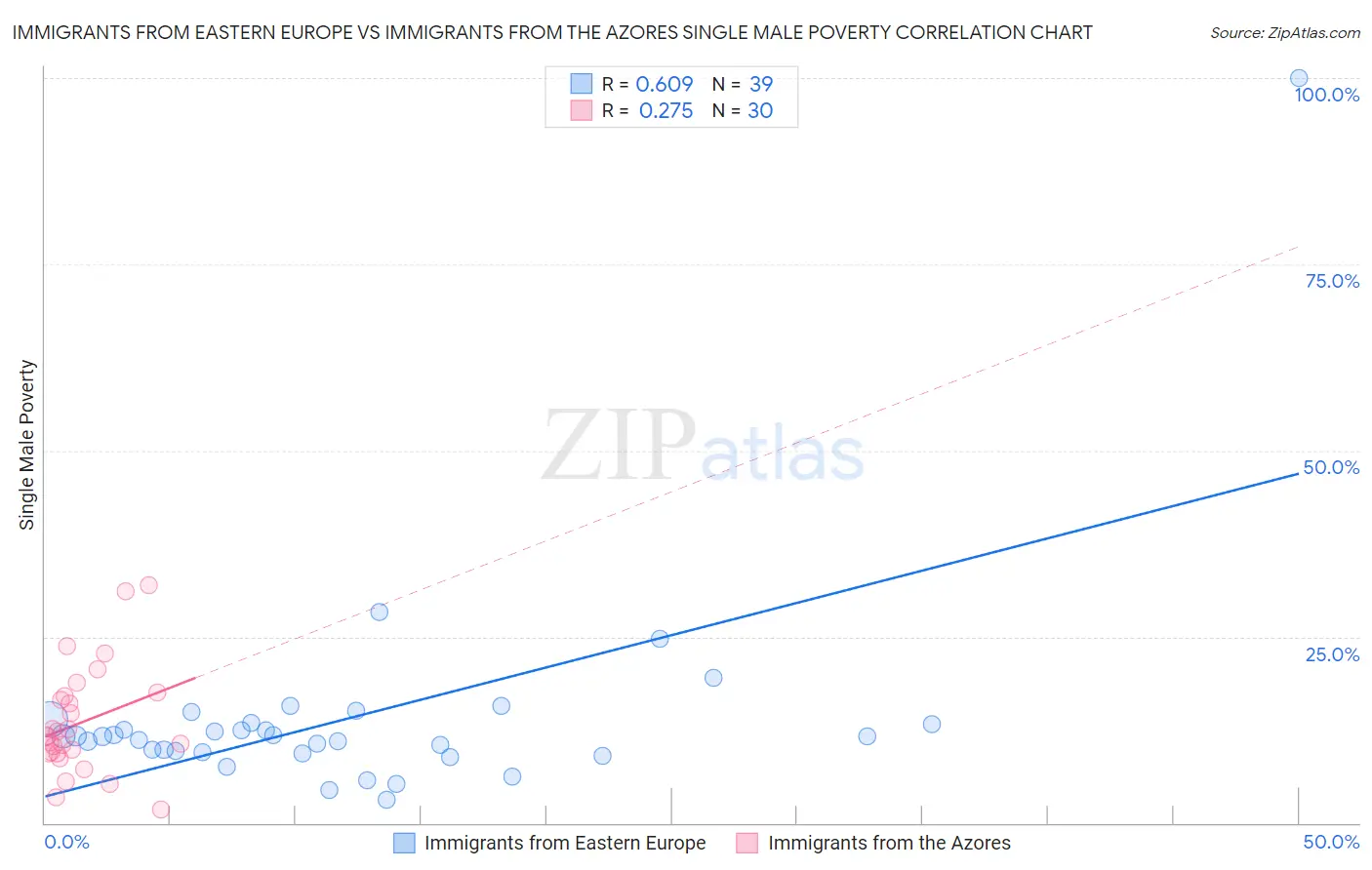 Immigrants from Eastern Europe vs Immigrants from the Azores Single Male Poverty