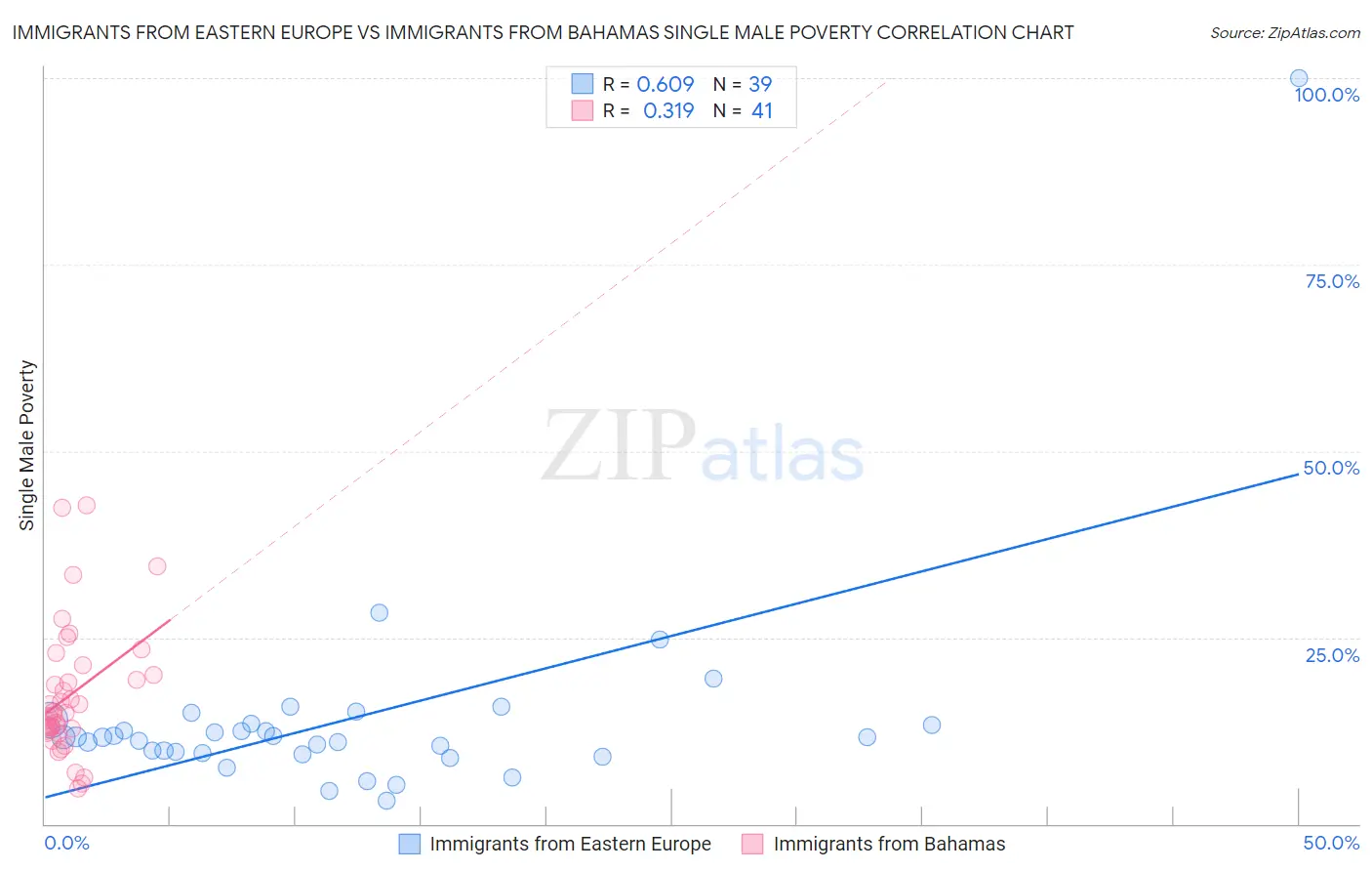 Immigrants from Eastern Europe vs Immigrants from Bahamas Single Male Poverty