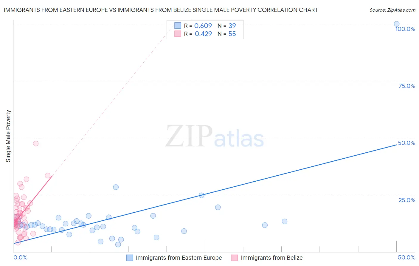 Immigrants from Eastern Europe vs Immigrants from Belize Single Male Poverty