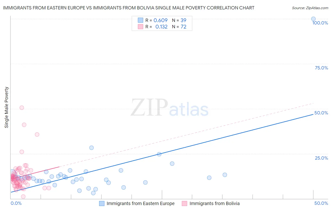 Immigrants from Eastern Europe vs Immigrants from Bolivia Single Male Poverty