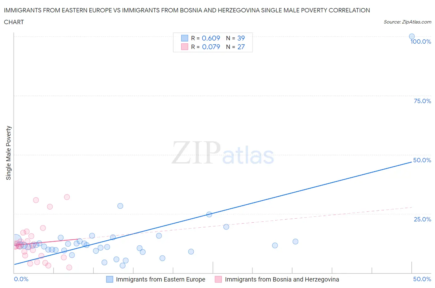 Immigrants from Eastern Europe vs Immigrants from Bosnia and Herzegovina Single Male Poverty