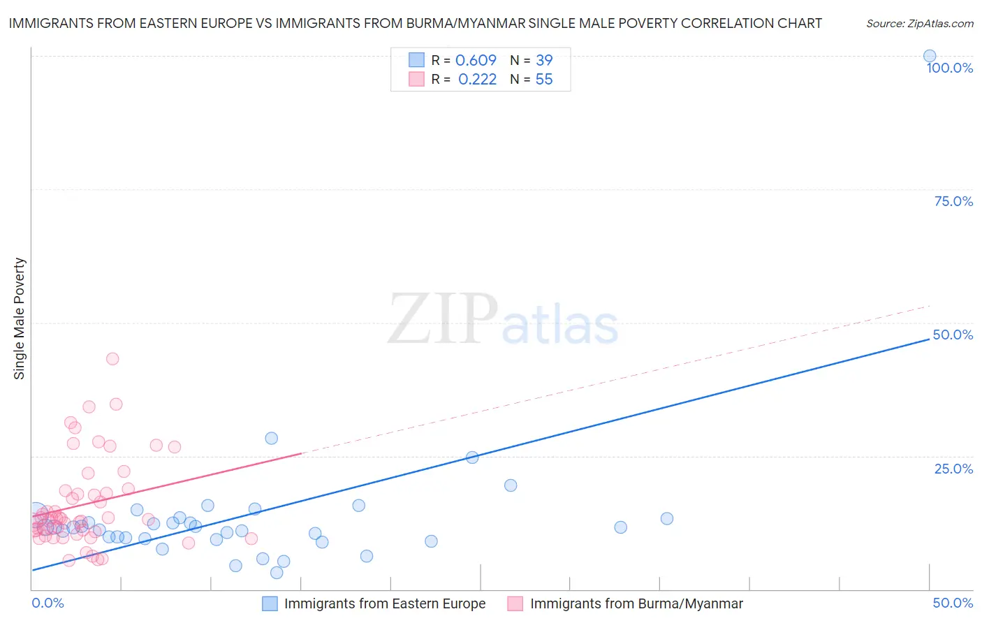 Immigrants from Eastern Europe vs Immigrants from Burma/Myanmar Single Male Poverty