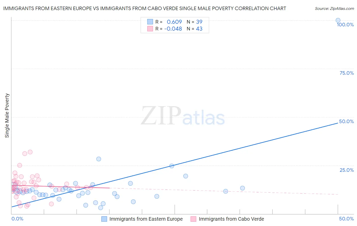 Immigrants from Eastern Europe vs Immigrants from Cabo Verde Single Male Poverty