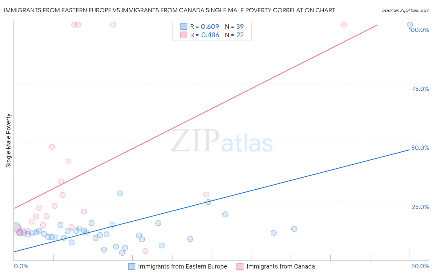 Immigrants from Eastern Europe vs Immigrants from Canada Single Male Poverty