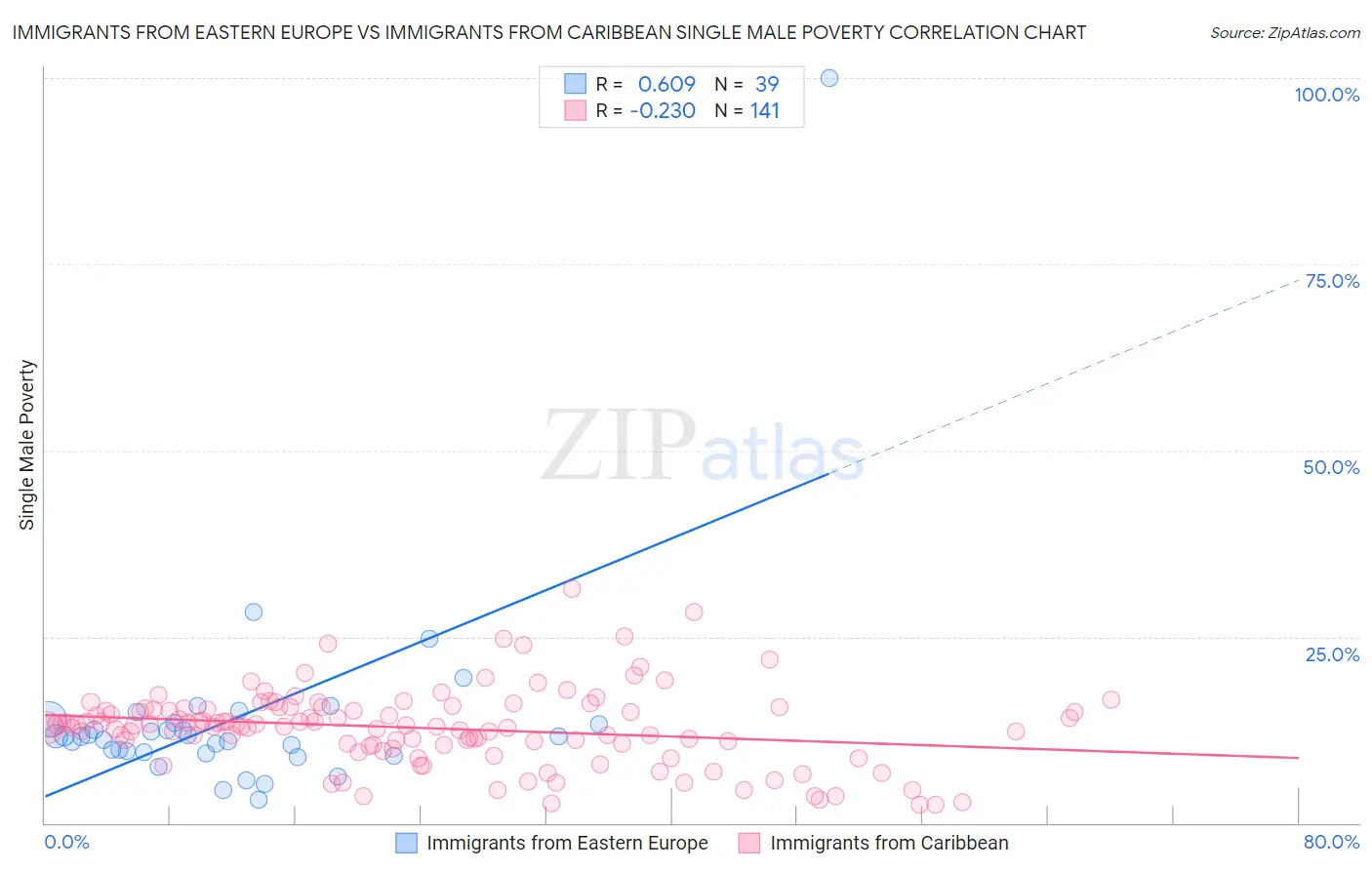 Immigrants from Eastern Europe vs Immigrants from Caribbean Single Male Poverty