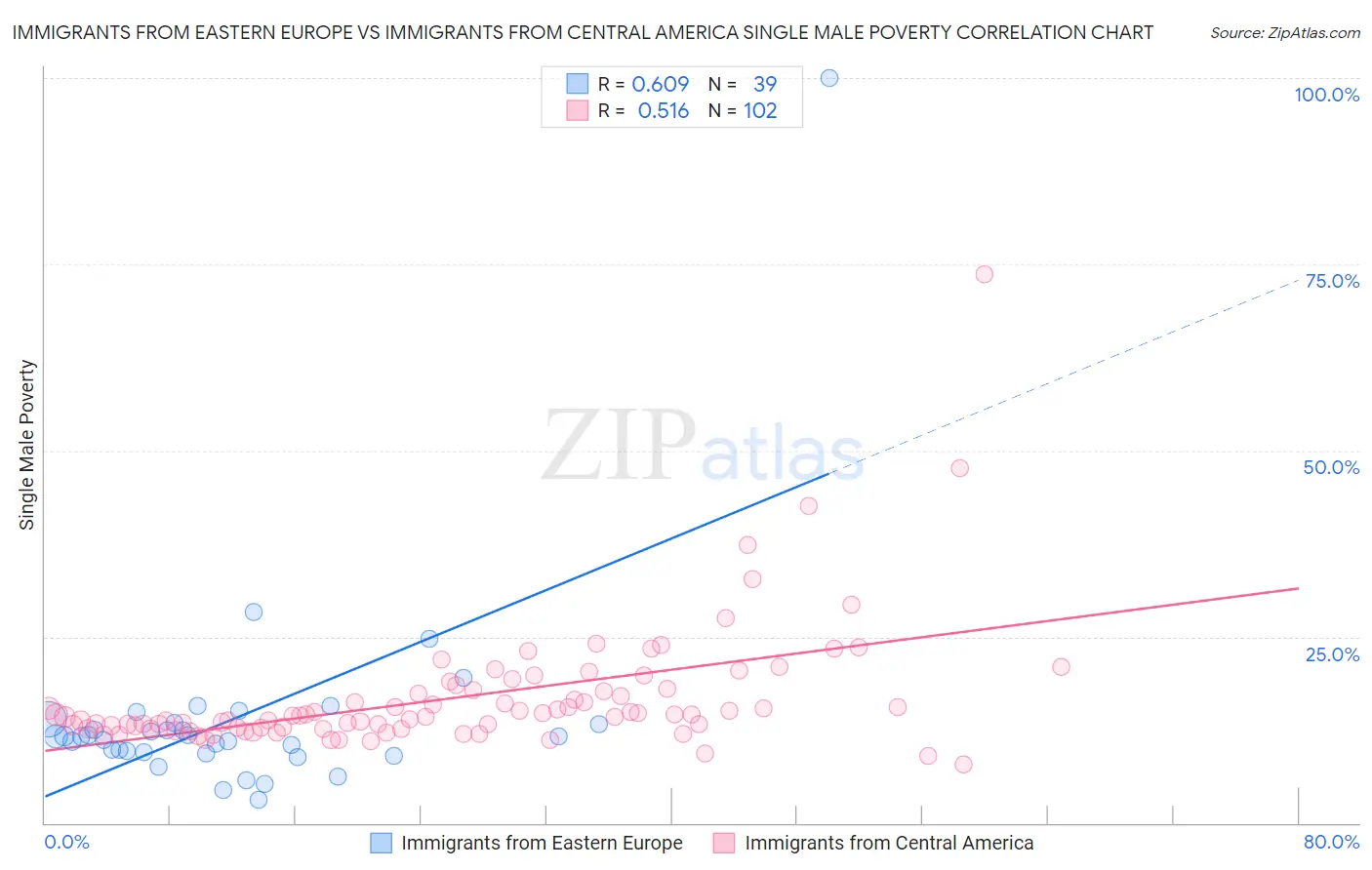 Immigrants from Eastern Europe vs Immigrants from Central America Single Male Poverty