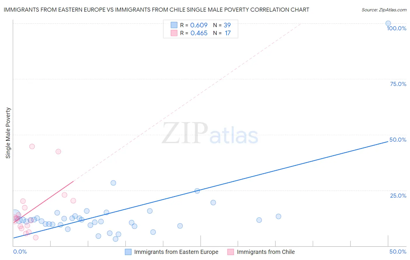 Immigrants from Eastern Europe vs Immigrants from Chile Single Male Poverty