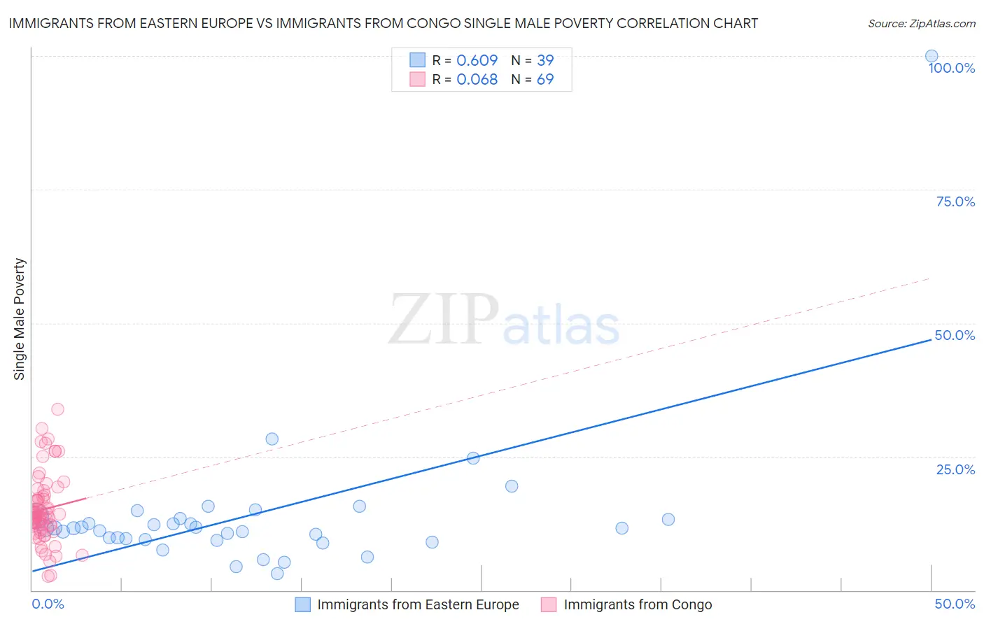 Immigrants from Eastern Europe vs Immigrants from Congo Single Male Poverty