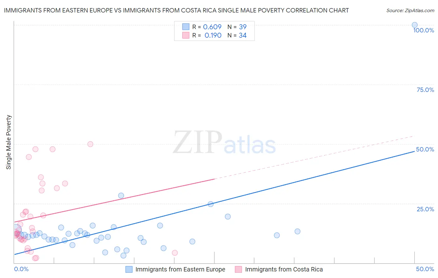 Immigrants from Eastern Europe vs Immigrants from Costa Rica Single Male Poverty