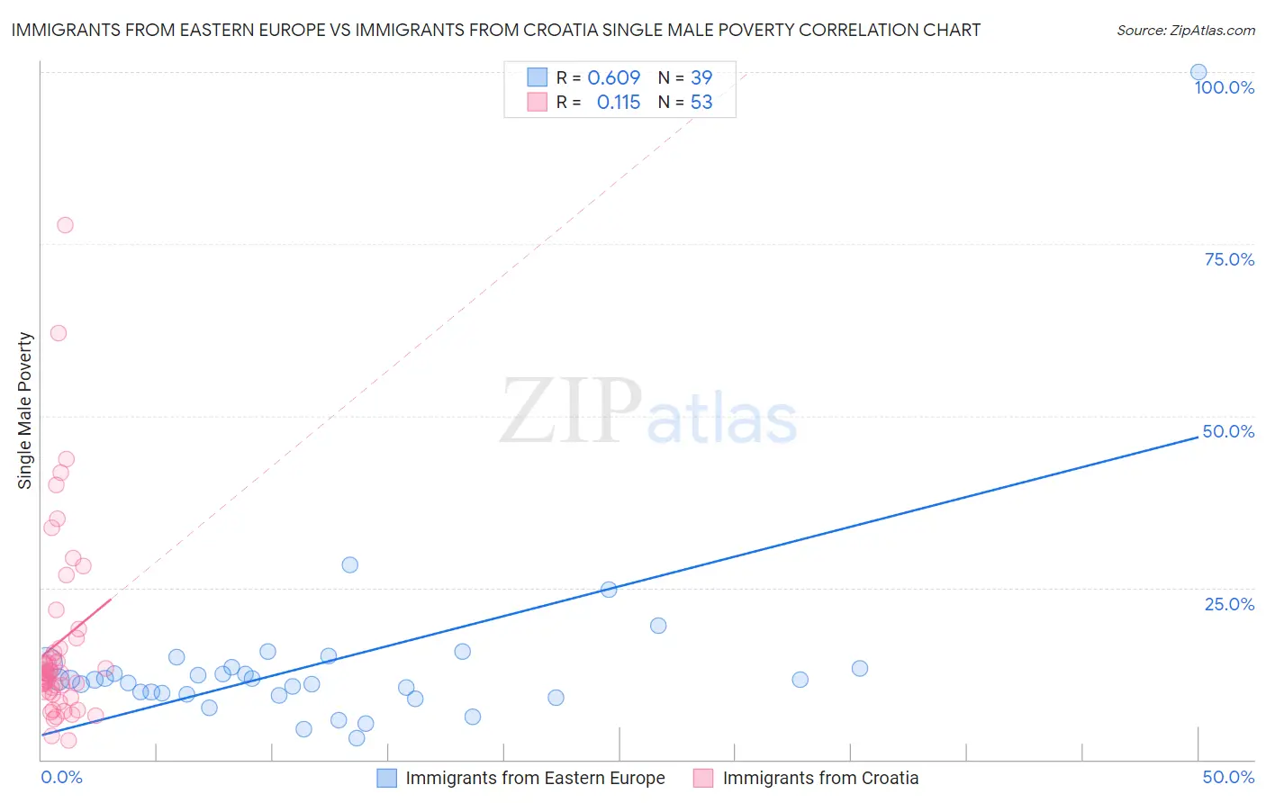 Immigrants from Eastern Europe vs Immigrants from Croatia Single Male Poverty