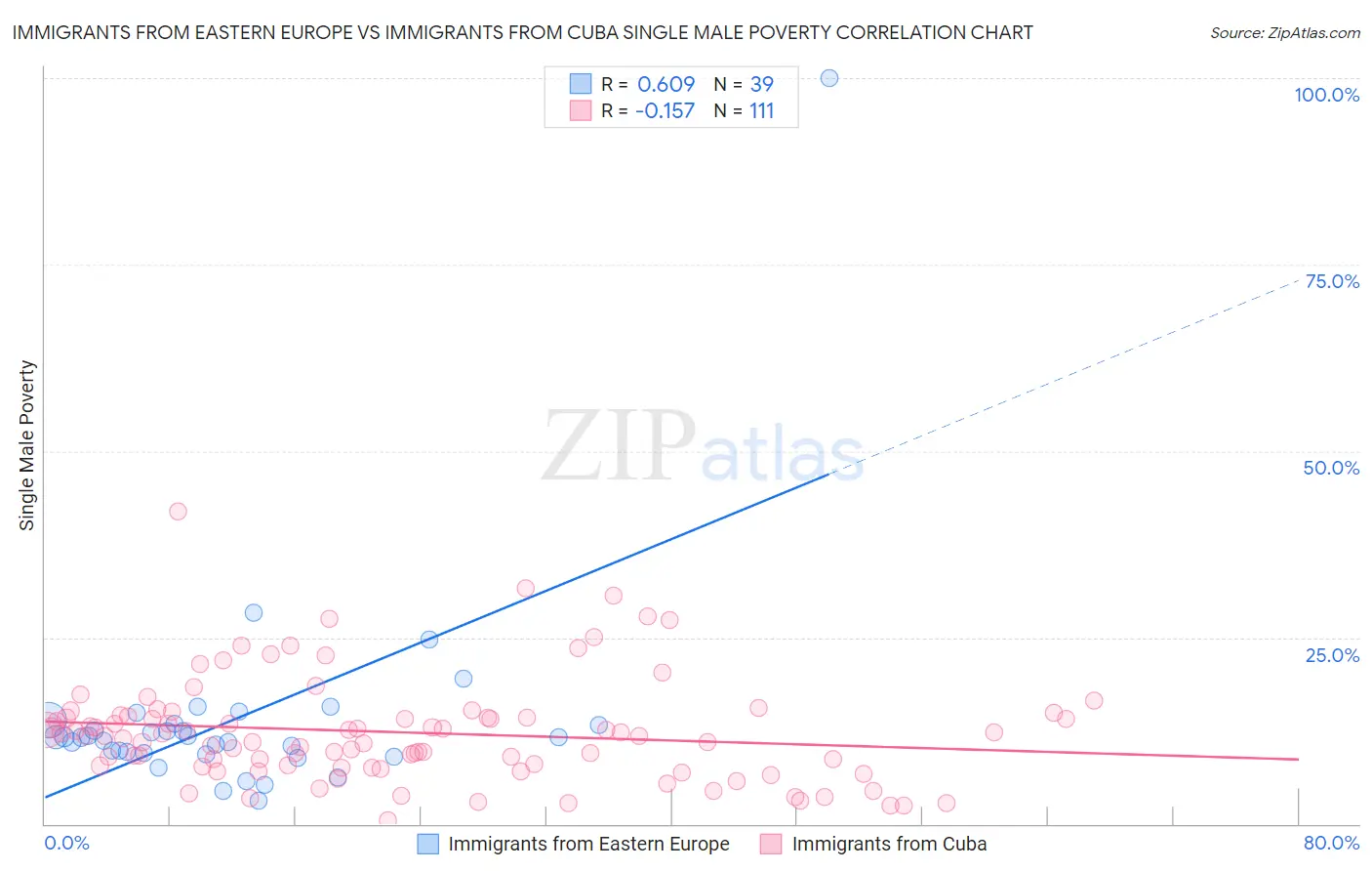 Immigrants from Eastern Europe vs Immigrants from Cuba Single Male Poverty