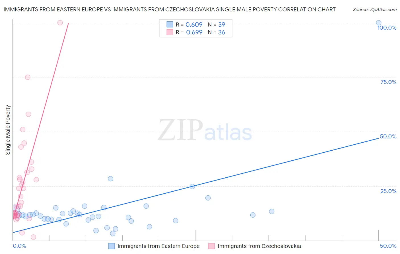 Immigrants from Eastern Europe vs Immigrants from Czechoslovakia Single Male Poverty
