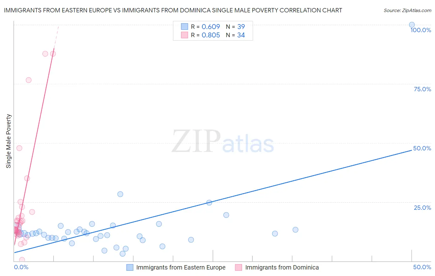 Immigrants from Eastern Europe vs Immigrants from Dominica Single Male Poverty