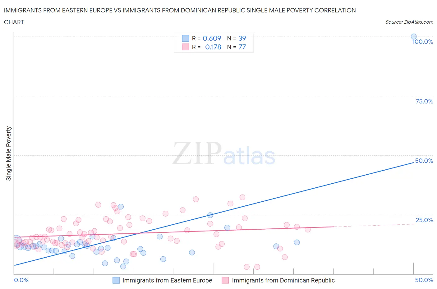 Immigrants from Eastern Europe vs Immigrants from Dominican Republic Single Male Poverty