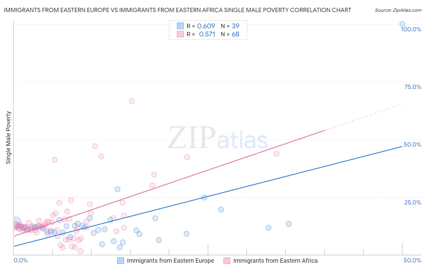 Immigrants from Eastern Europe vs Immigrants from Eastern Africa Single Male Poverty