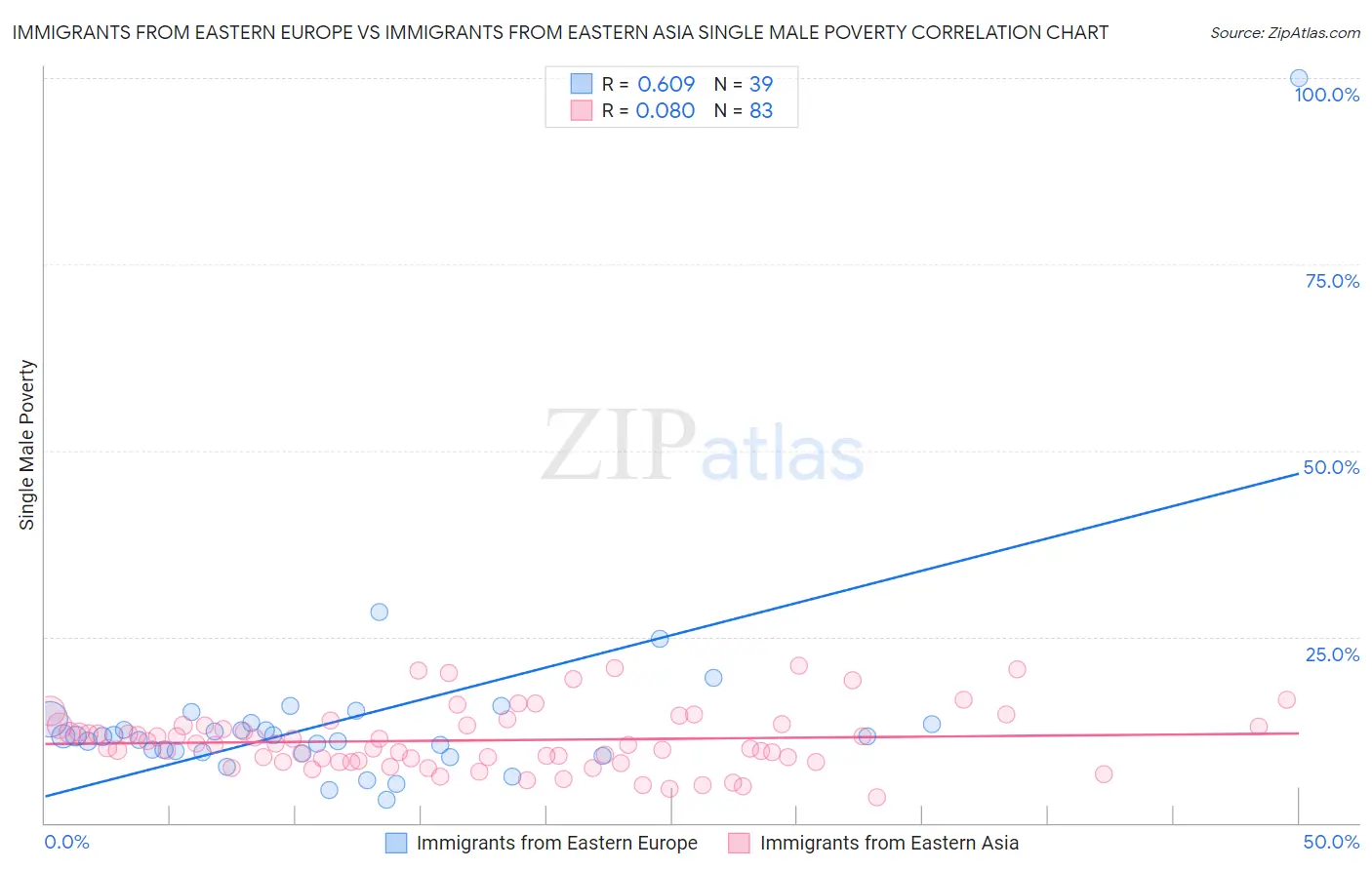 Immigrants from Eastern Europe vs Immigrants from Eastern Asia Single Male Poverty