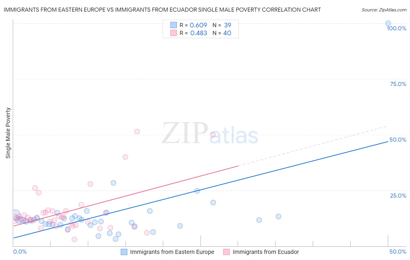 Immigrants from Eastern Europe vs Immigrants from Ecuador Single Male Poverty