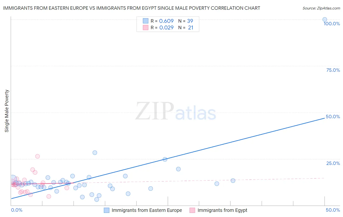 Immigrants from Eastern Europe vs Immigrants from Egypt Single Male Poverty