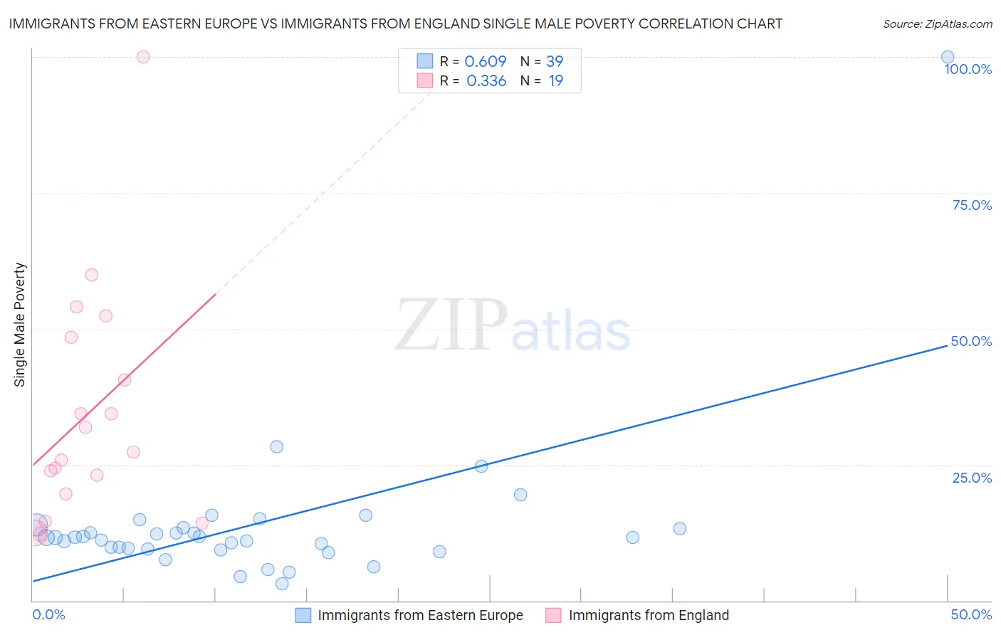 Immigrants from Eastern Europe vs Immigrants from England Single Male Poverty