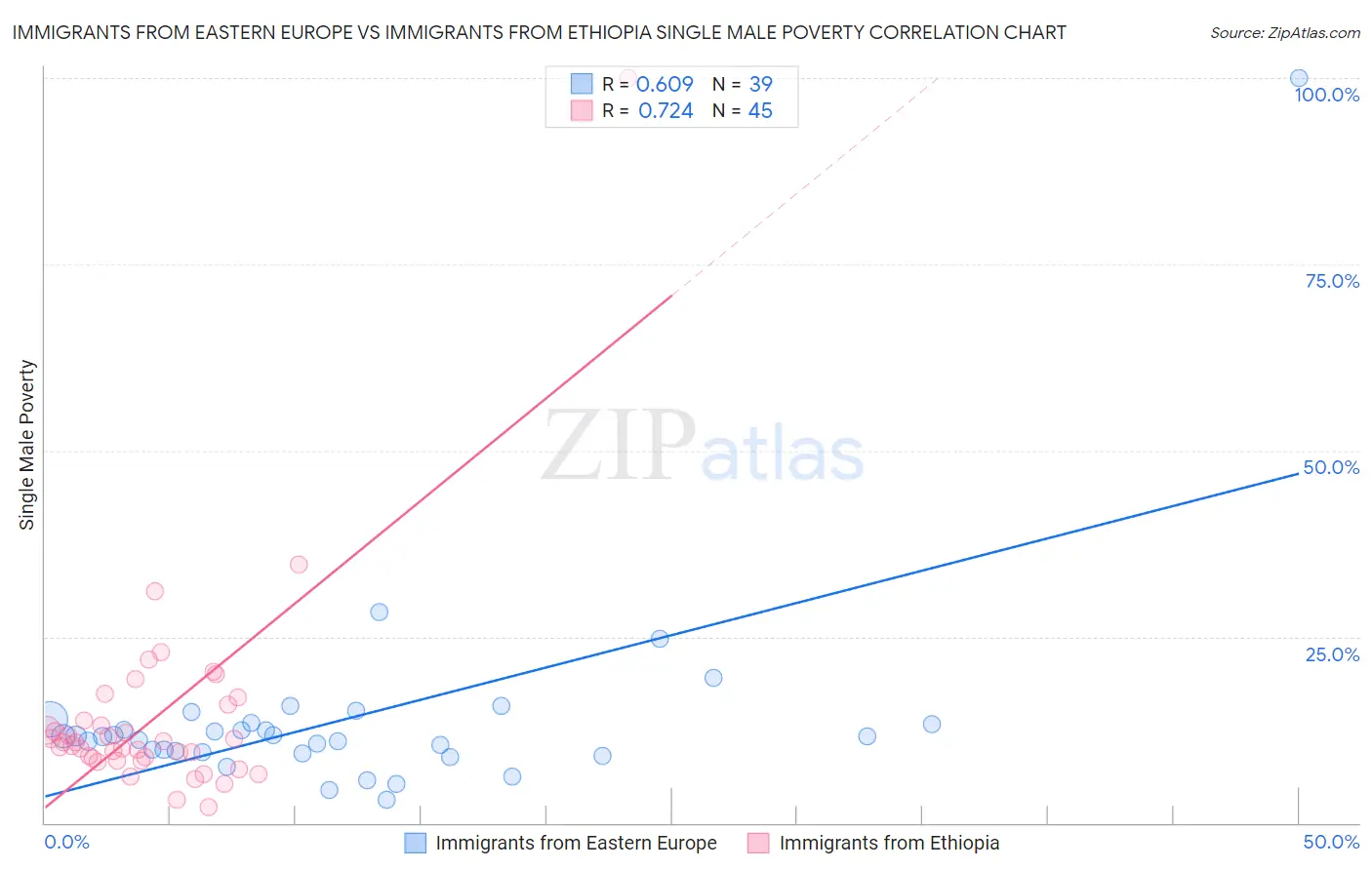 Immigrants from Eastern Europe vs Immigrants from Ethiopia Single Male Poverty