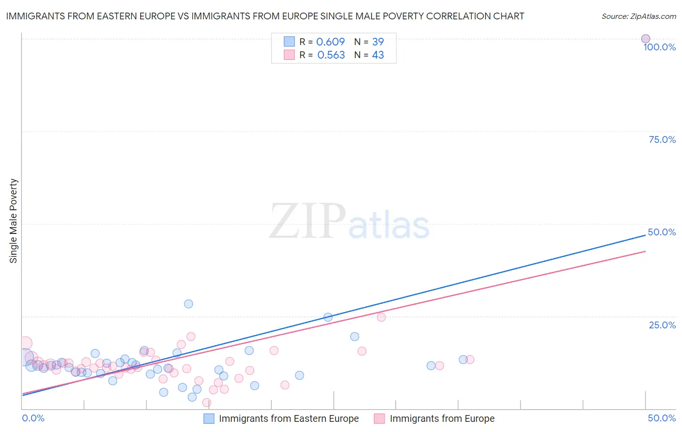 Immigrants from Eastern Europe vs Immigrants from Europe Single Male Poverty