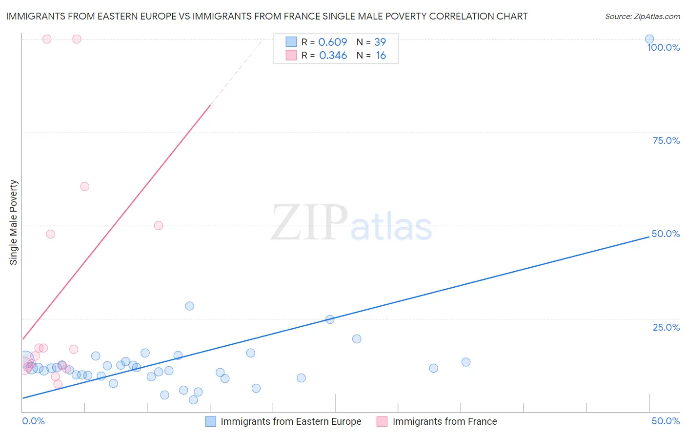 Immigrants from Eastern Europe vs Immigrants from France Single Male Poverty