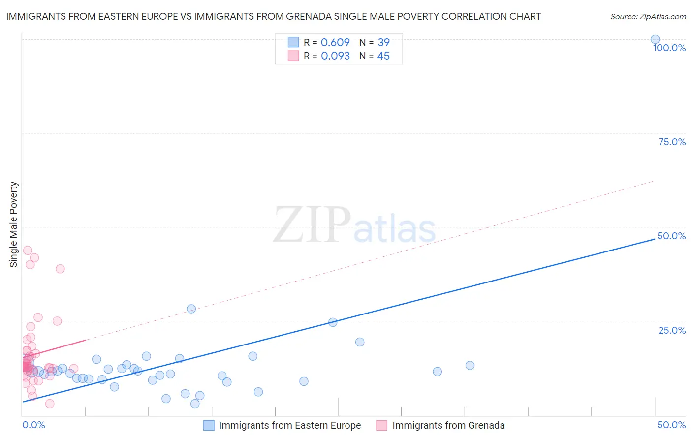 Immigrants from Eastern Europe vs Immigrants from Grenada Single Male Poverty