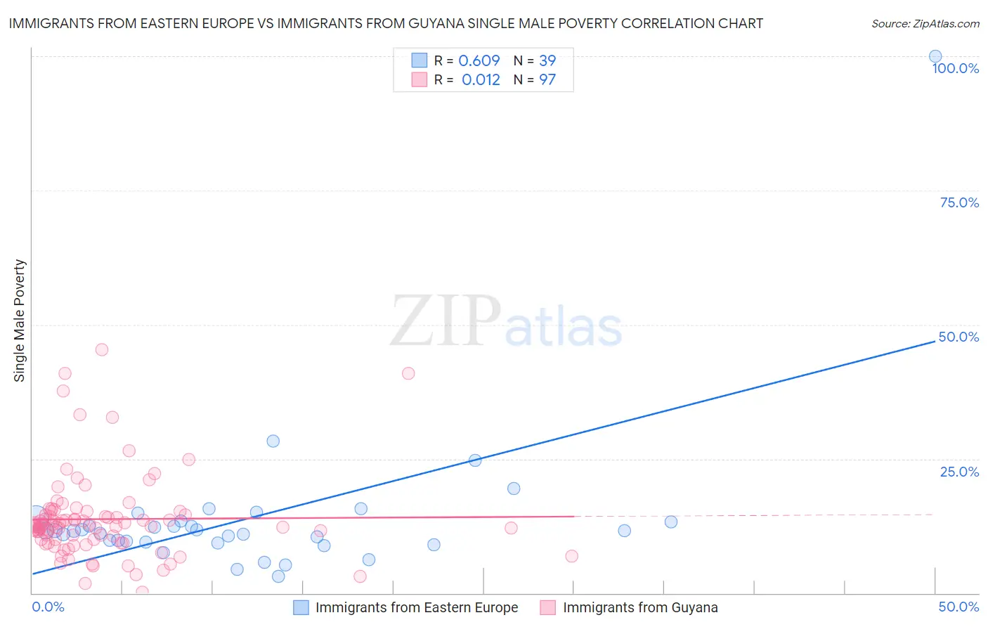 Immigrants from Eastern Europe vs Immigrants from Guyana Single Male Poverty