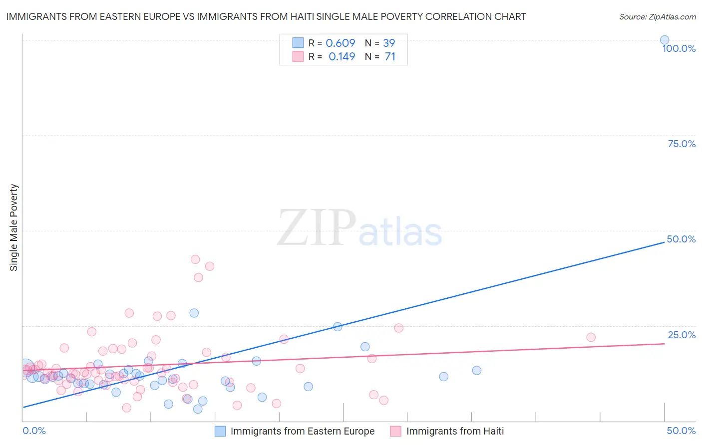 Immigrants from Eastern Europe vs Immigrants from Haiti Single Male Poverty