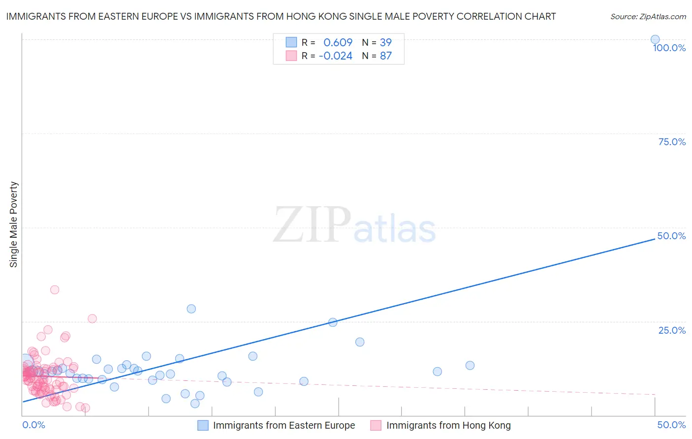 Immigrants from Eastern Europe vs Immigrants from Hong Kong Single Male Poverty