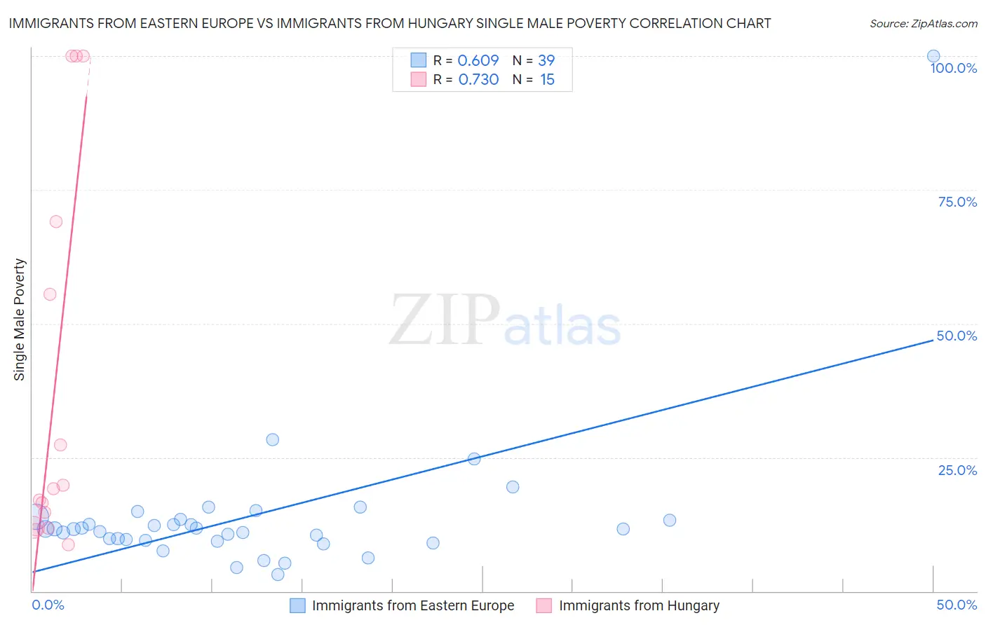 Immigrants from Eastern Europe vs Immigrants from Hungary Single Male Poverty