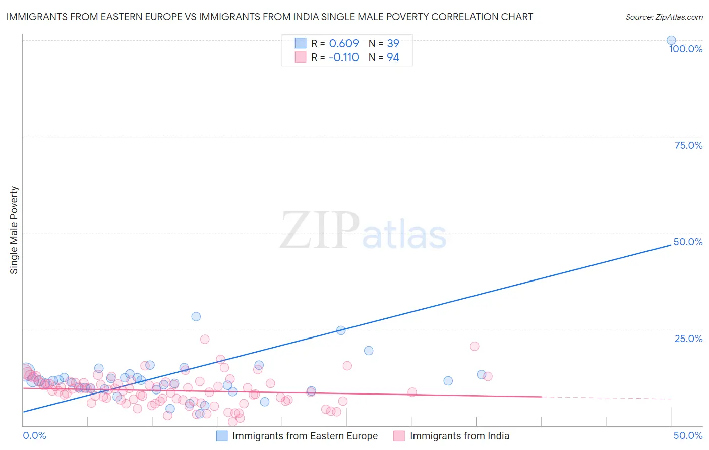 Immigrants from Eastern Europe vs Immigrants from India Single Male Poverty