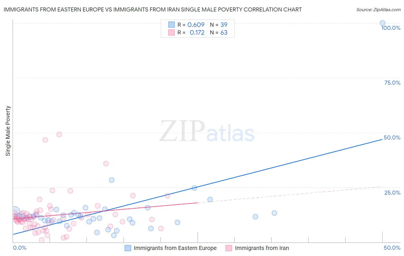 Immigrants from Eastern Europe vs Immigrants from Iran Single Male Poverty