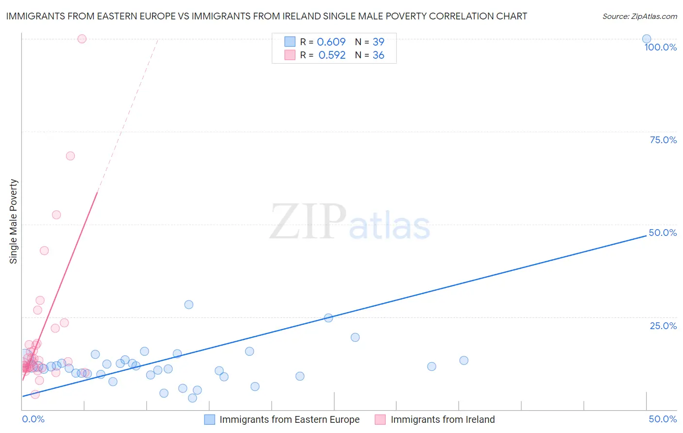 Immigrants from Eastern Europe vs Immigrants from Ireland Single Male Poverty