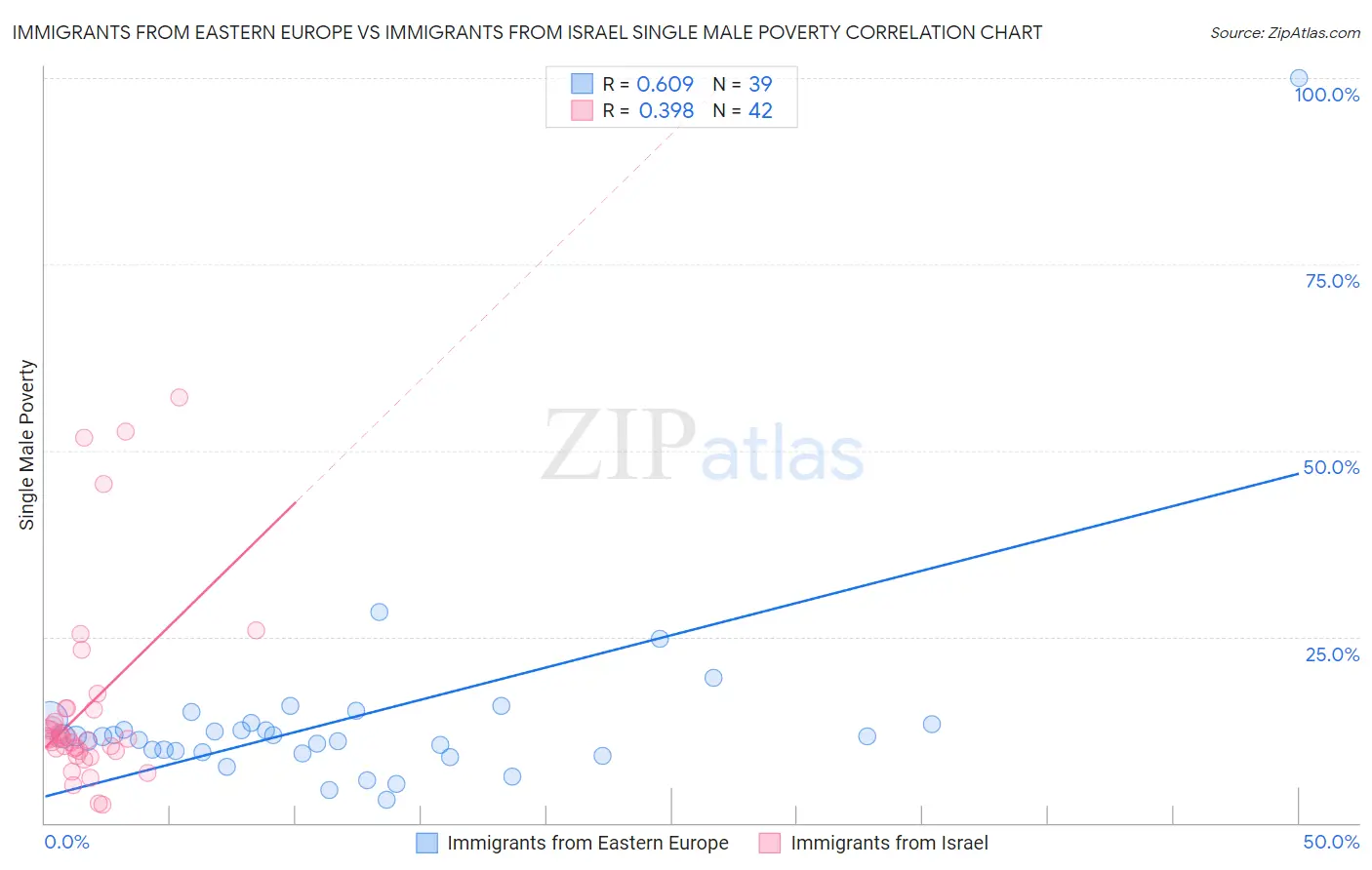 Immigrants from Eastern Europe vs Immigrants from Israel Single Male Poverty