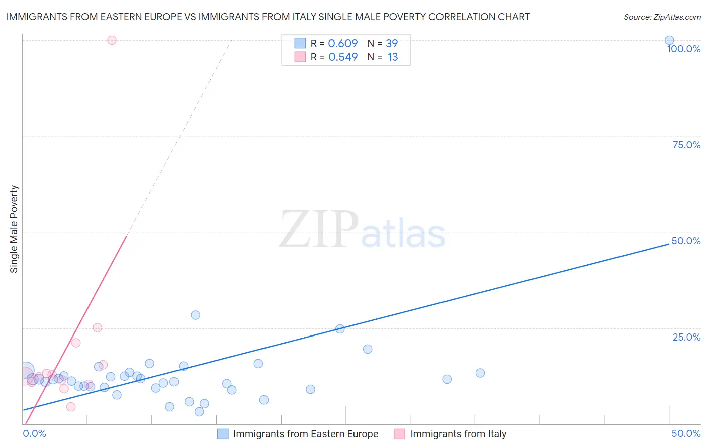 Immigrants from Eastern Europe vs Immigrants from Italy Single Male Poverty