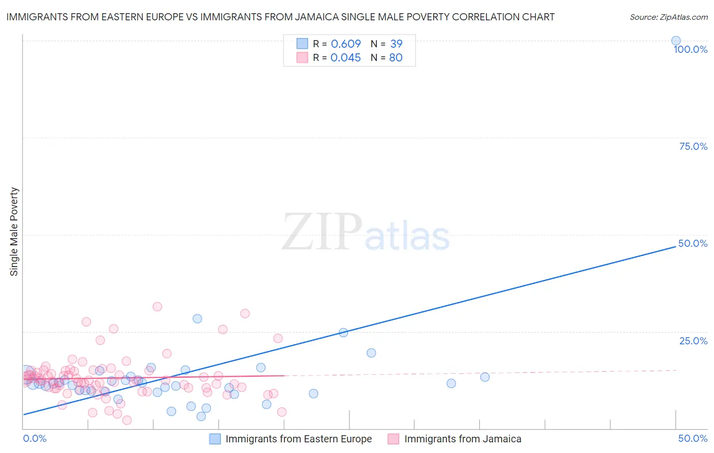 Immigrants from Eastern Europe vs Immigrants from Jamaica Single Male Poverty