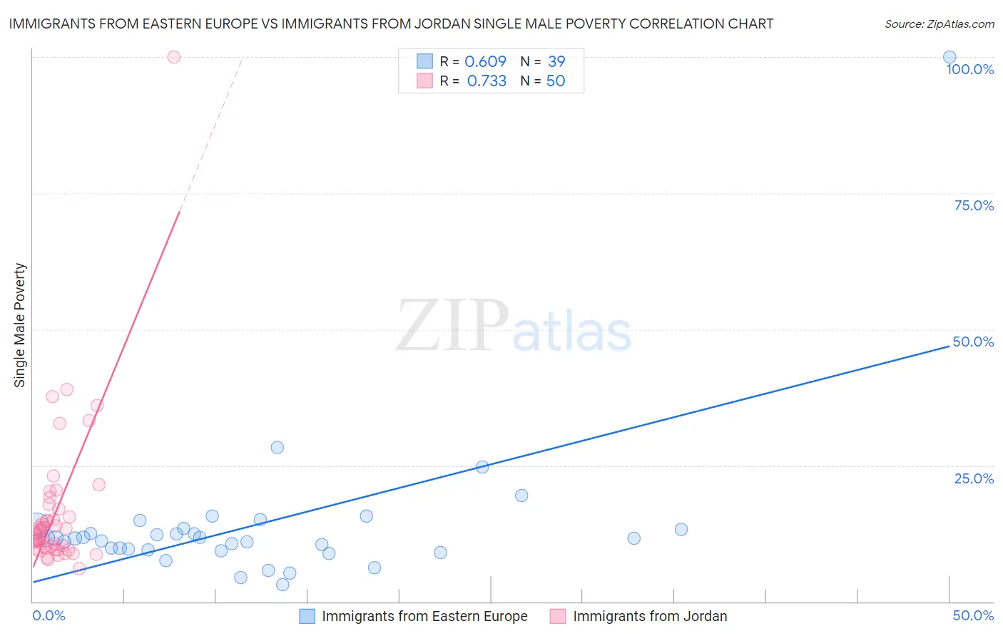 Immigrants from Eastern Europe vs Immigrants from Jordan Single Male Poverty