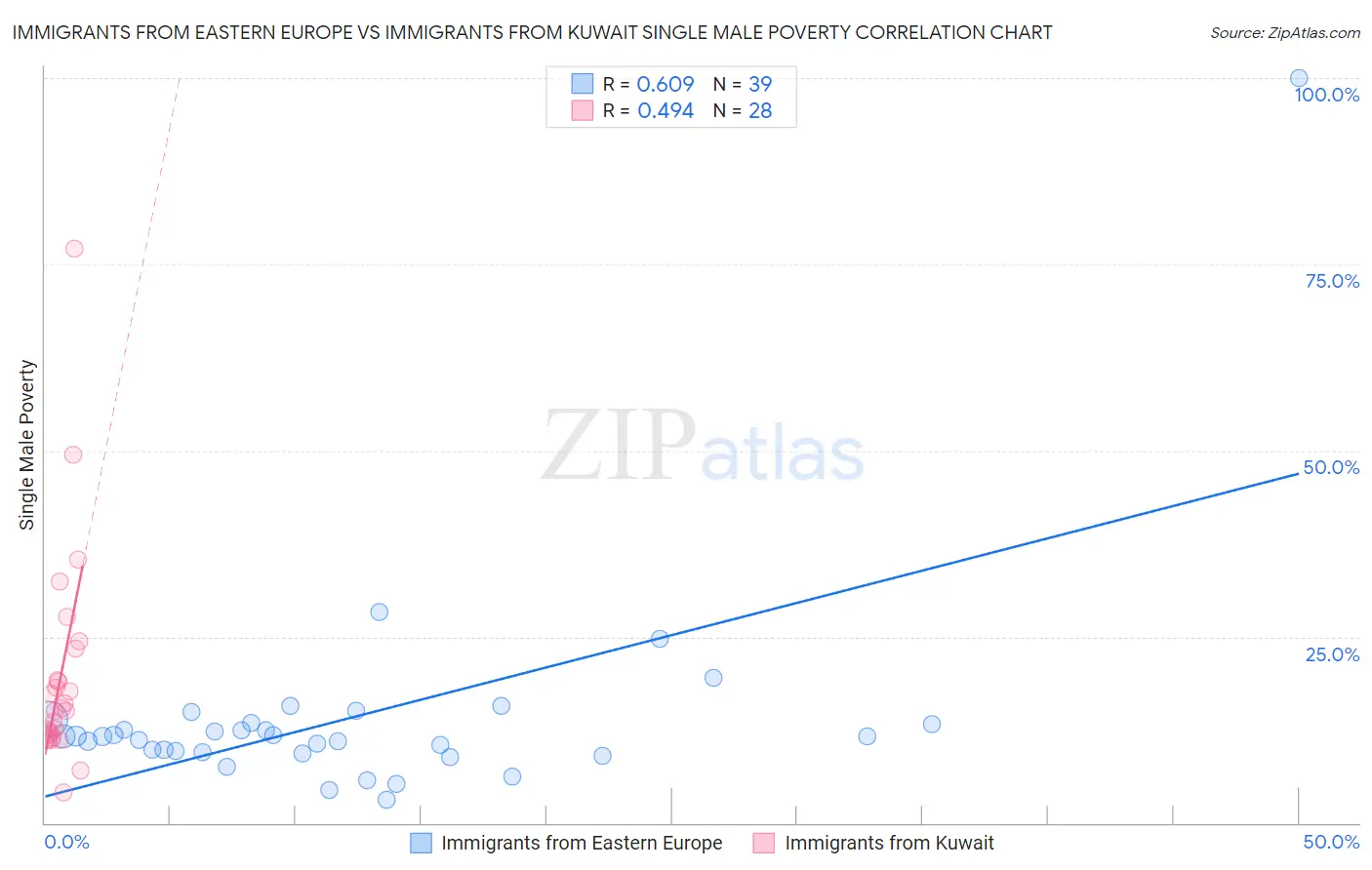 Immigrants from Eastern Europe vs Immigrants from Kuwait Single Male Poverty
