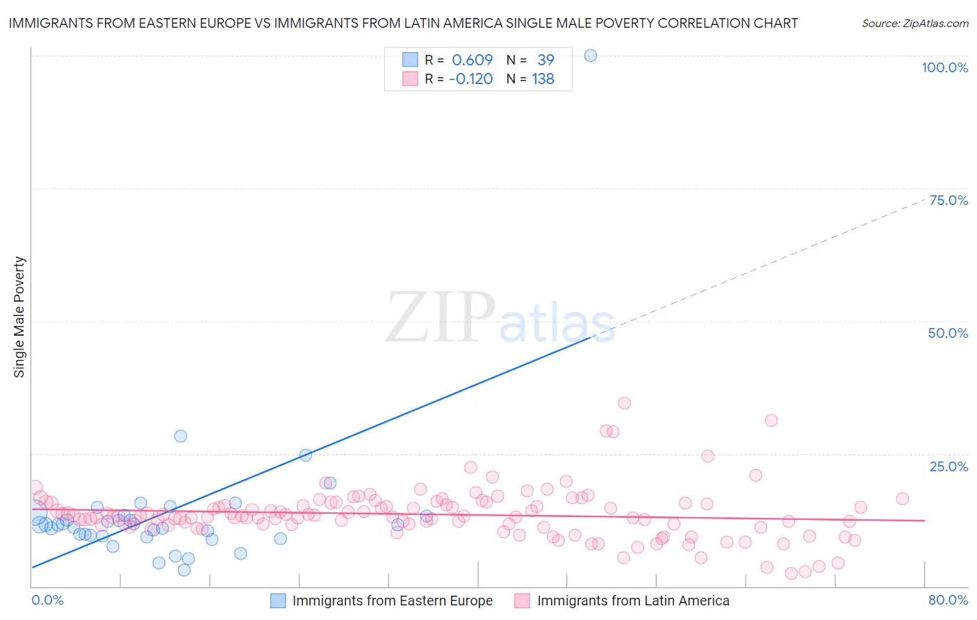Immigrants from Eastern Europe vs Immigrants from Latin America Single Male Poverty