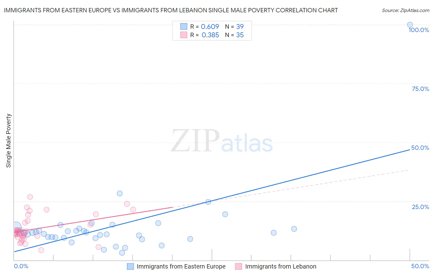 Immigrants from Eastern Europe vs Immigrants from Lebanon Single Male Poverty