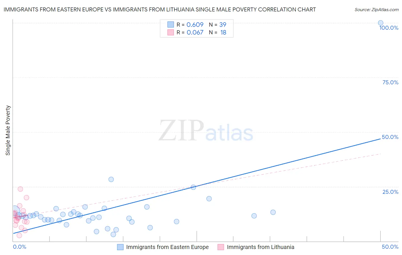 Immigrants from Eastern Europe vs Immigrants from Lithuania Single Male Poverty