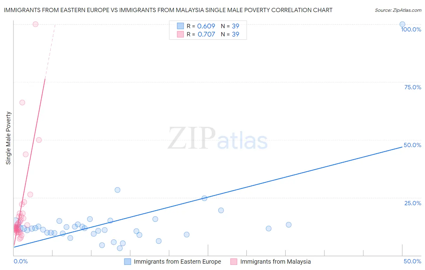 Immigrants from Eastern Europe vs Immigrants from Malaysia Single Male Poverty