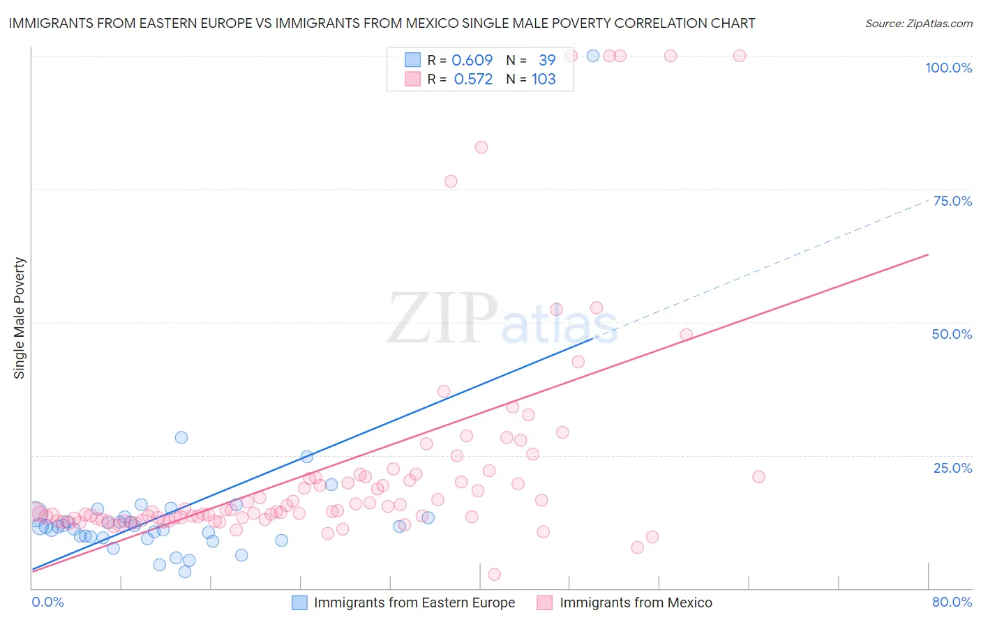 Immigrants from Eastern Europe vs Immigrants from Mexico Single Male Poverty