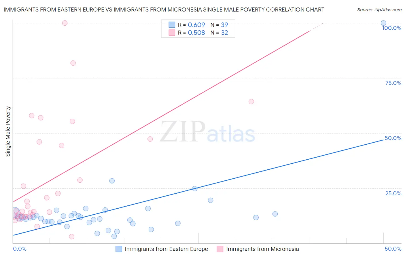 Immigrants from Eastern Europe vs Immigrants from Micronesia Single Male Poverty