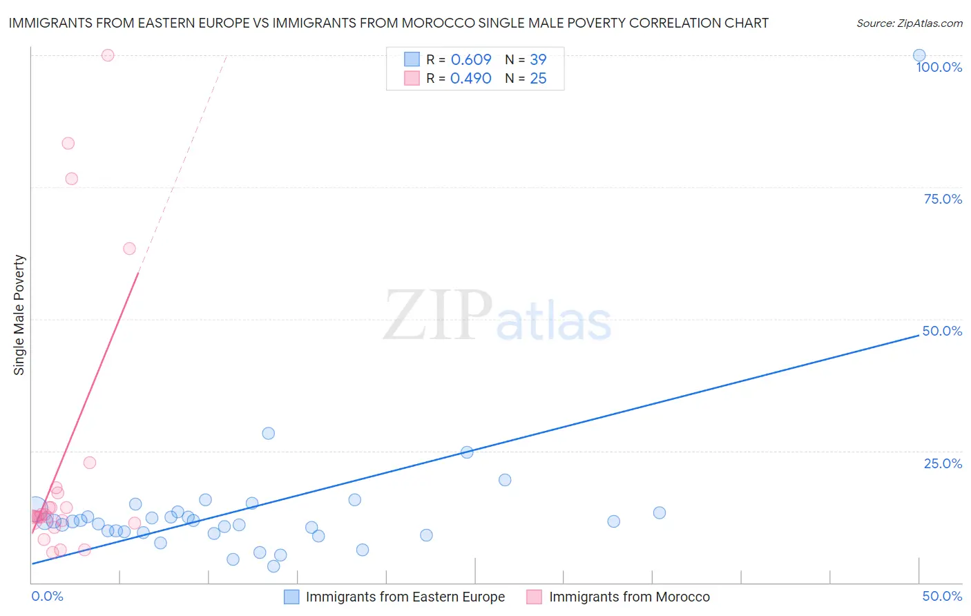 Immigrants from Eastern Europe vs Immigrants from Morocco Single Male Poverty