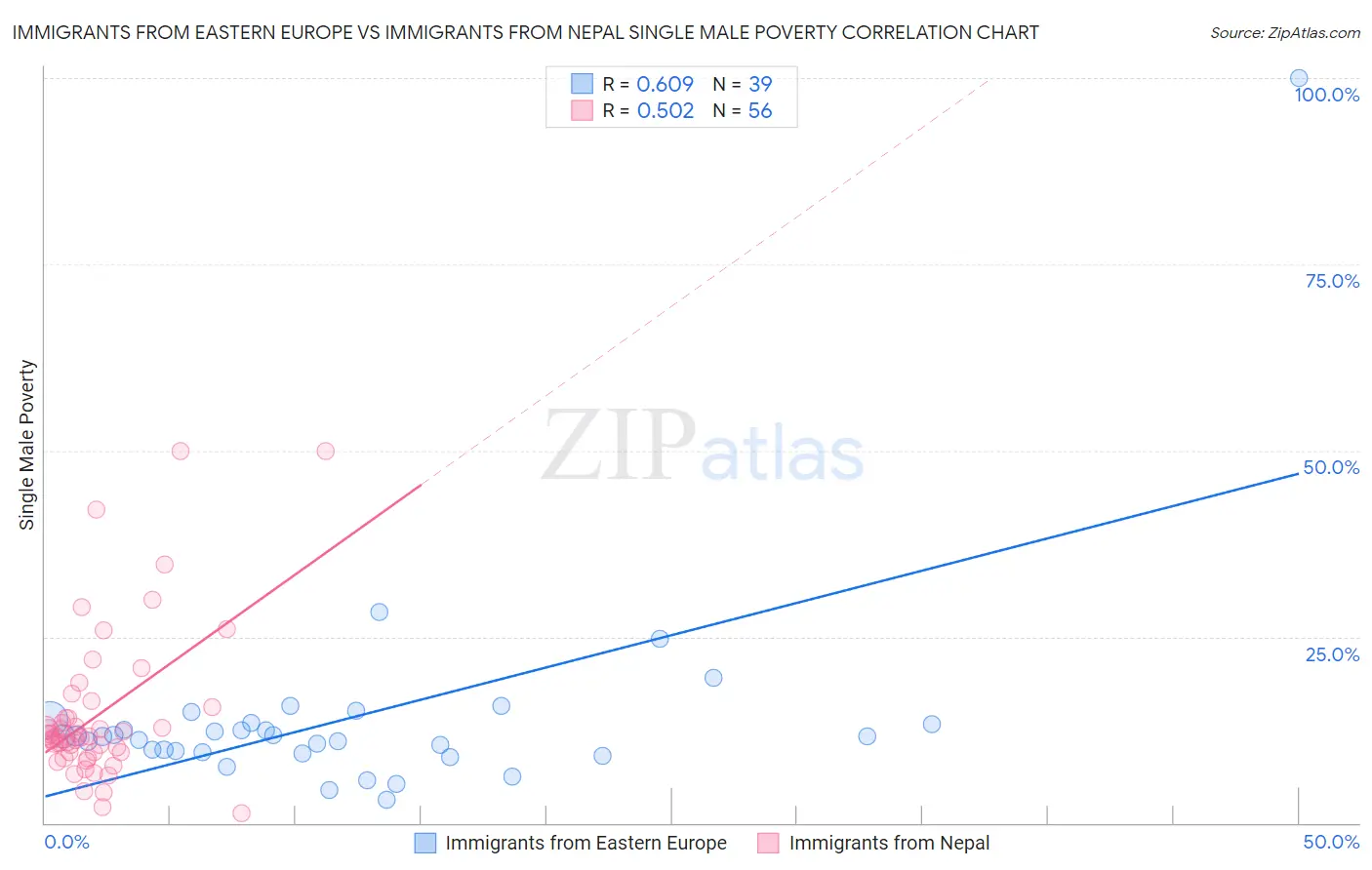 Immigrants from Eastern Europe vs Immigrants from Nepal Single Male Poverty