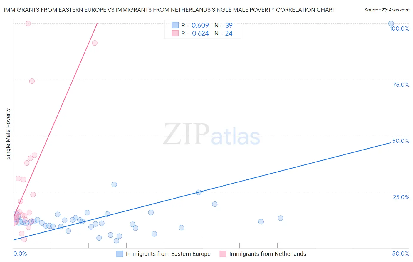 Immigrants from Eastern Europe vs Immigrants from Netherlands Single Male Poverty