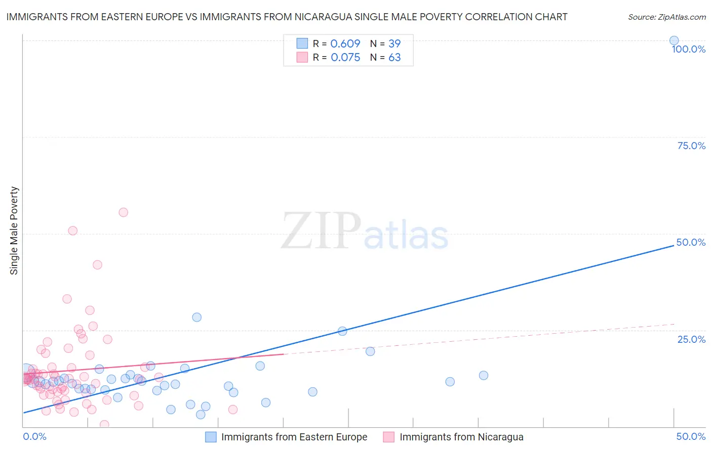 Immigrants from Eastern Europe vs Immigrants from Nicaragua Single Male Poverty